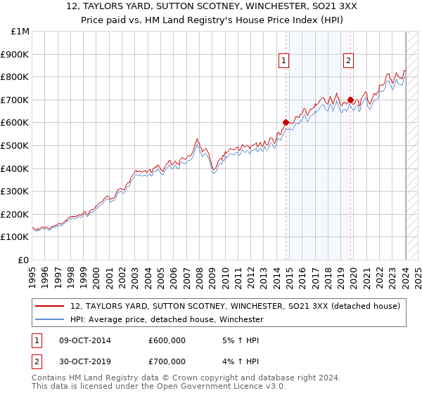 12, TAYLORS YARD, SUTTON SCOTNEY, WINCHESTER, SO21 3XX: Price paid vs HM Land Registry's House Price Index