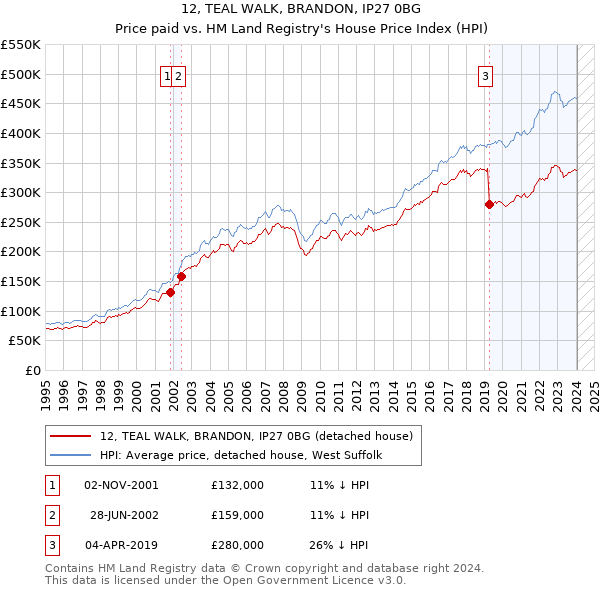 12, TEAL WALK, BRANDON, IP27 0BG: Price paid vs HM Land Registry's House Price Index