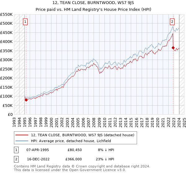12, TEAN CLOSE, BURNTWOOD, WS7 9JS: Price paid vs HM Land Registry's House Price Index