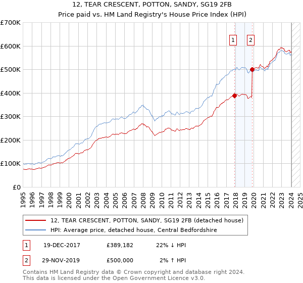 12, TEAR CRESCENT, POTTON, SANDY, SG19 2FB: Price paid vs HM Land Registry's House Price Index