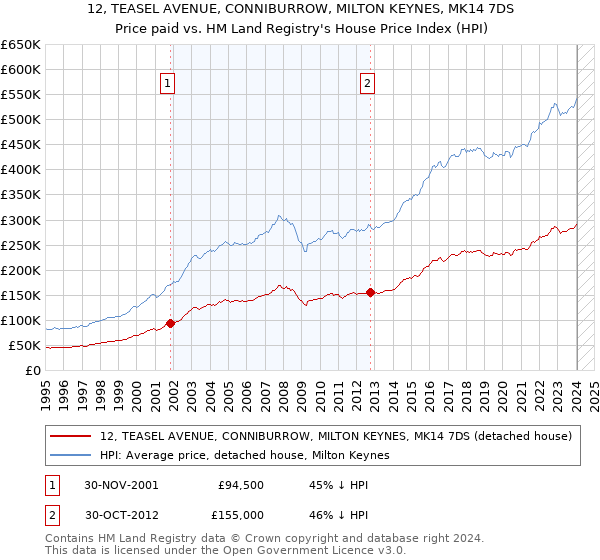 12, TEASEL AVENUE, CONNIBURROW, MILTON KEYNES, MK14 7DS: Price paid vs HM Land Registry's House Price Index