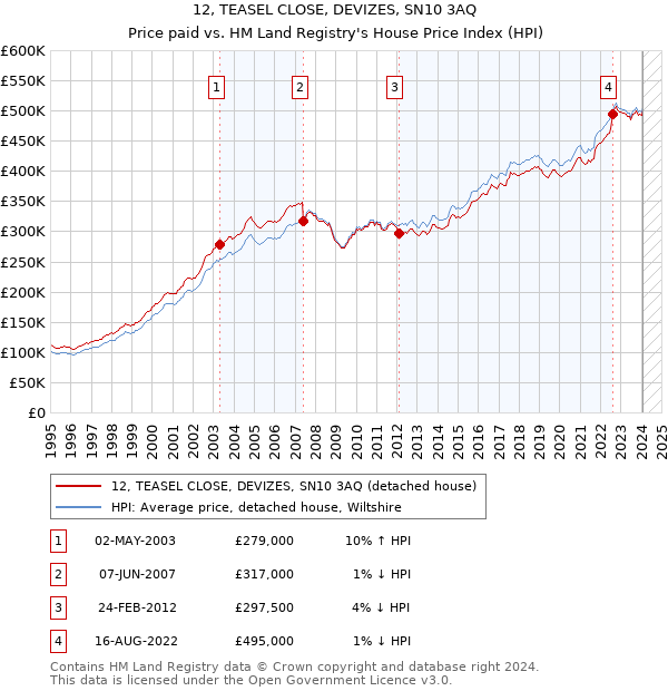12, TEASEL CLOSE, DEVIZES, SN10 3AQ: Price paid vs HM Land Registry's House Price Index