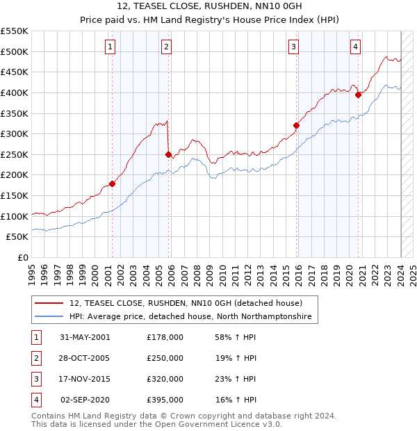 12, TEASEL CLOSE, RUSHDEN, NN10 0GH: Price paid vs HM Land Registry's House Price Index