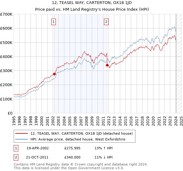 12, TEASEL WAY, CARTERTON, OX18 1JD: Price paid vs HM Land Registry's House Price Index
