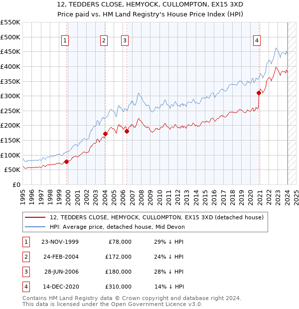 12, TEDDERS CLOSE, HEMYOCK, CULLOMPTON, EX15 3XD: Price paid vs HM Land Registry's House Price Index