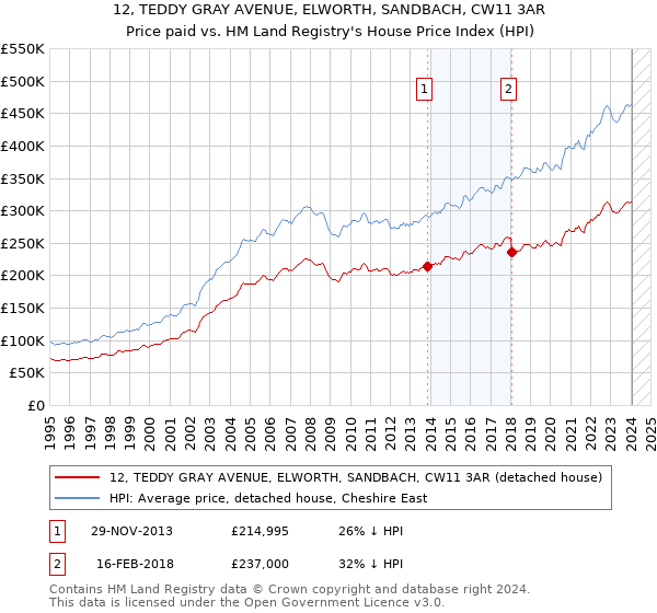 12, TEDDY GRAY AVENUE, ELWORTH, SANDBACH, CW11 3AR: Price paid vs HM Land Registry's House Price Index