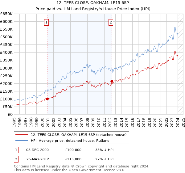 12, TEES CLOSE, OAKHAM, LE15 6SP: Price paid vs HM Land Registry's House Price Index