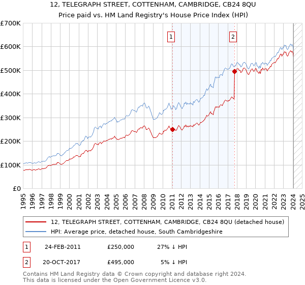 12, TELEGRAPH STREET, COTTENHAM, CAMBRIDGE, CB24 8QU: Price paid vs HM Land Registry's House Price Index