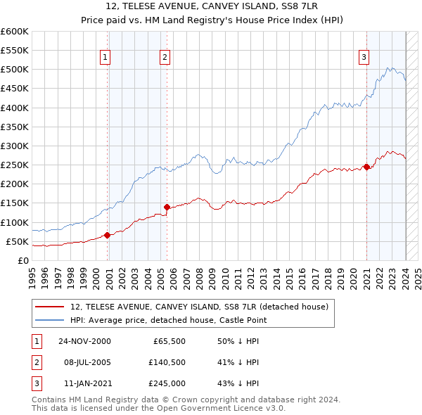 12, TELESE AVENUE, CANVEY ISLAND, SS8 7LR: Price paid vs HM Land Registry's House Price Index