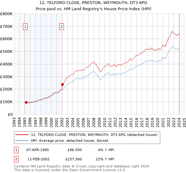 12, TELFORD CLOSE, PRESTON, WEYMOUTH, DT3 6PG: Price paid vs HM Land Registry's House Price Index