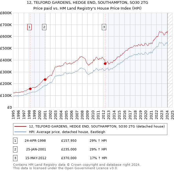 12, TELFORD GARDENS, HEDGE END, SOUTHAMPTON, SO30 2TG: Price paid vs HM Land Registry's House Price Index