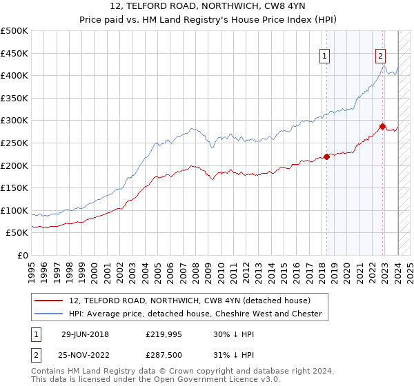 12, TELFORD ROAD, NORTHWICH, CW8 4YN: Price paid vs HM Land Registry's House Price Index
