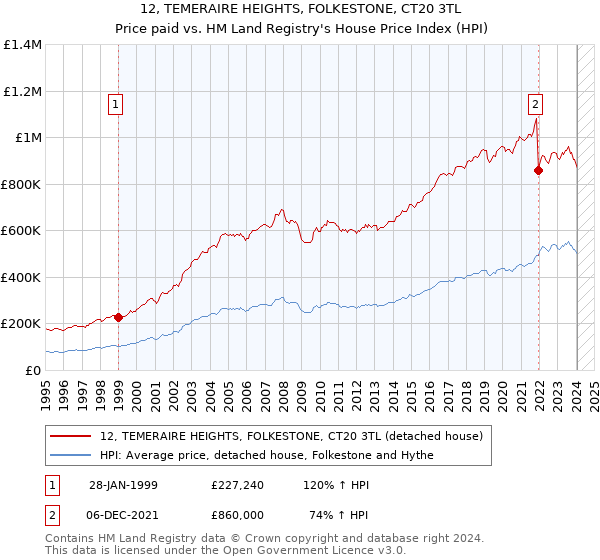 12, TEMERAIRE HEIGHTS, FOLKESTONE, CT20 3TL: Price paid vs HM Land Registry's House Price Index
