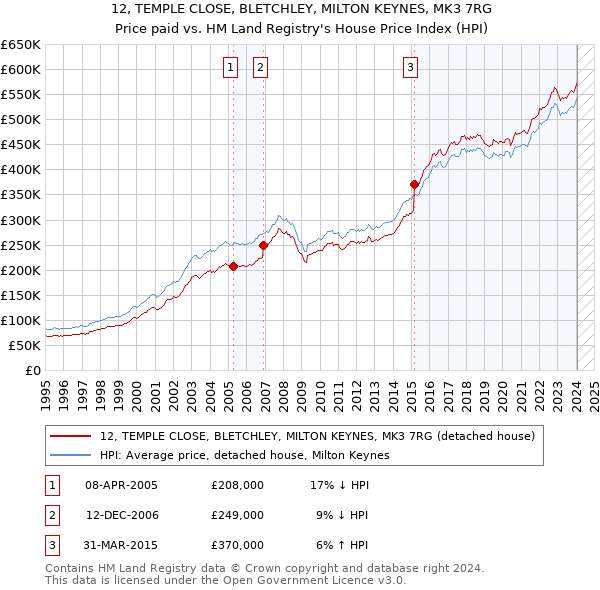 12, TEMPLE CLOSE, BLETCHLEY, MILTON KEYNES, MK3 7RG: Price paid vs HM Land Registry's House Price Index
