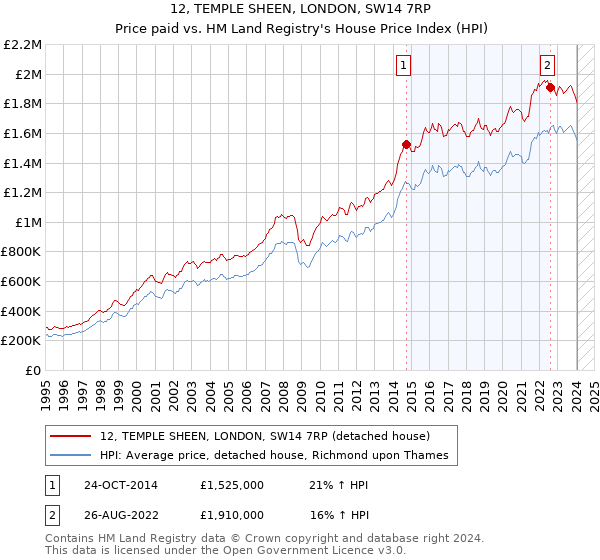 12, TEMPLE SHEEN, LONDON, SW14 7RP: Price paid vs HM Land Registry's House Price Index