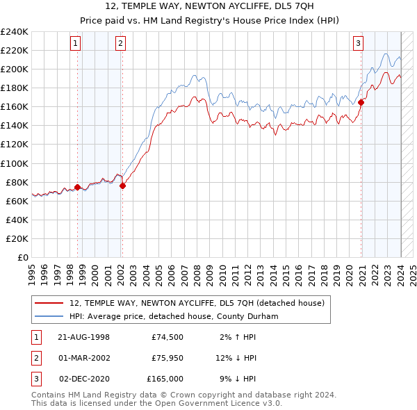 12, TEMPLE WAY, NEWTON AYCLIFFE, DL5 7QH: Price paid vs HM Land Registry's House Price Index