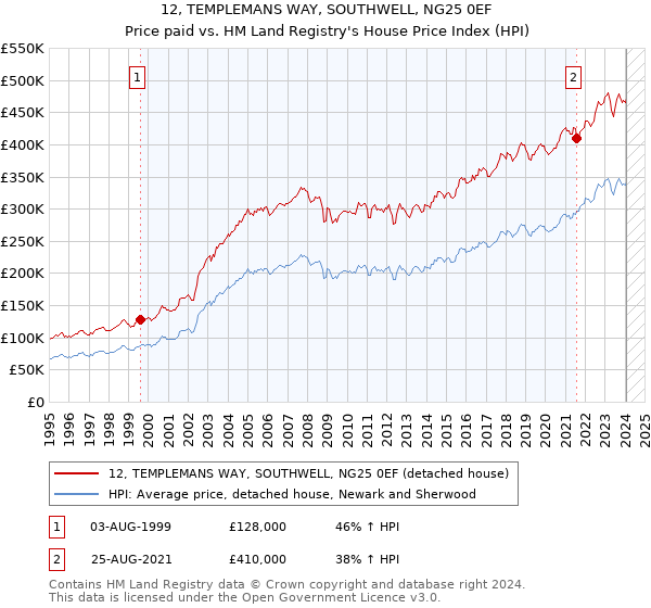 12, TEMPLEMANS WAY, SOUTHWELL, NG25 0EF: Price paid vs HM Land Registry's House Price Index