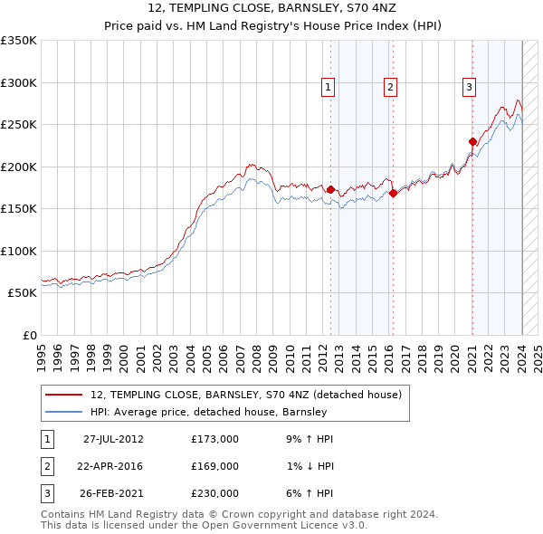 12, TEMPLING CLOSE, BARNSLEY, S70 4NZ: Price paid vs HM Land Registry's House Price Index