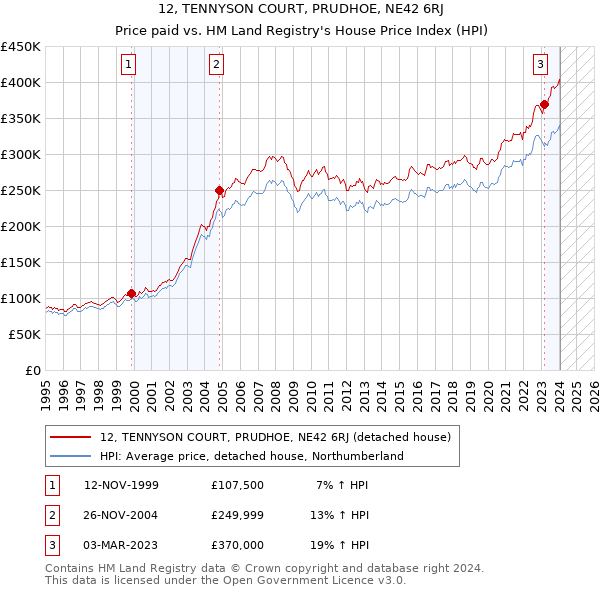 12, TENNYSON COURT, PRUDHOE, NE42 6RJ: Price paid vs HM Land Registry's House Price Index
