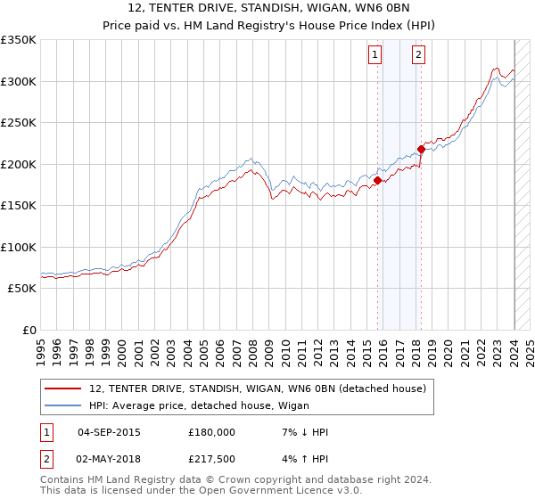 12, TENTER DRIVE, STANDISH, WIGAN, WN6 0BN: Price paid vs HM Land Registry's House Price Index