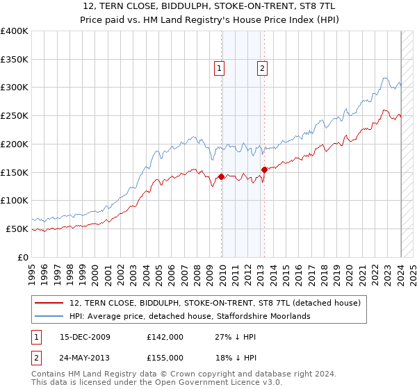 12, TERN CLOSE, BIDDULPH, STOKE-ON-TRENT, ST8 7TL: Price paid vs HM Land Registry's House Price Index