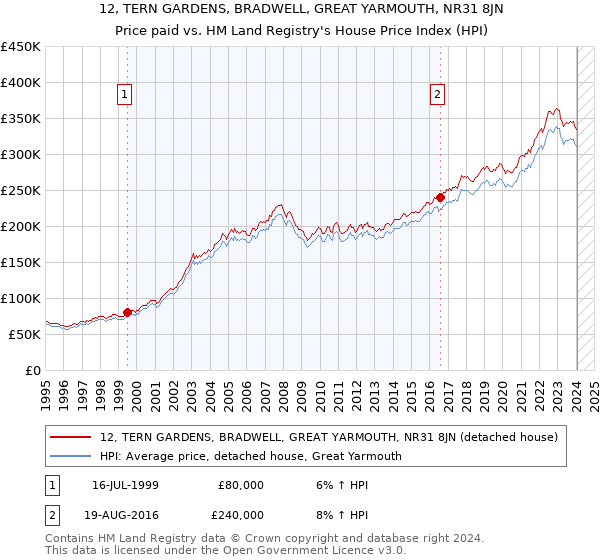 12, TERN GARDENS, BRADWELL, GREAT YARMOUTH, NR31 8JN: Price paid vs HM Land Registry's House Price Index