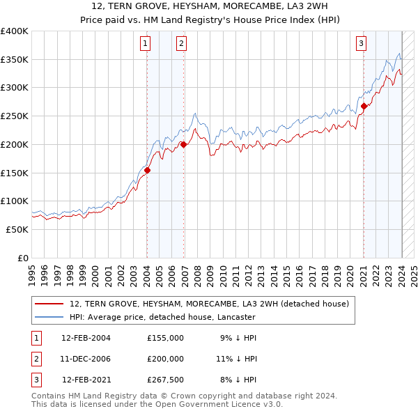 12, TERN GROVE, HEYSHAM, MORECAMBE, LA3 2WH: Price paid vs HM Land Registry's House Price Index