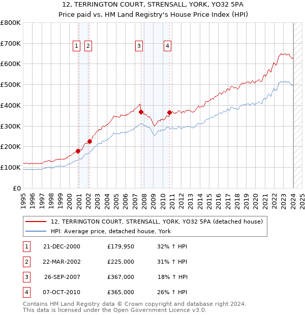 12, TERRINGTON COURT, STRENSALL, YORK, YO32 5PA: Price paid vs HM Land Registry's House Price Index