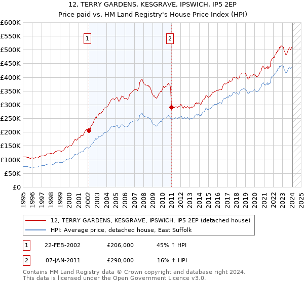 12, TERRY GARDENS, KESGRAVE, IPSWICH, IP5 2EP: Price paid vs HM Land Registry's House Price Index