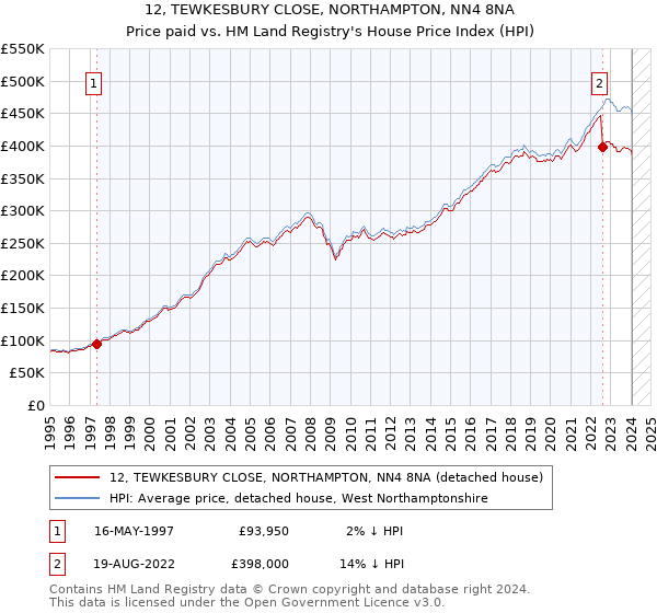 12, TEWKESBURY CLOSE, NORTHAMPTON, NN4 8NA: Price paid vs HM Land Registry's House Price Index