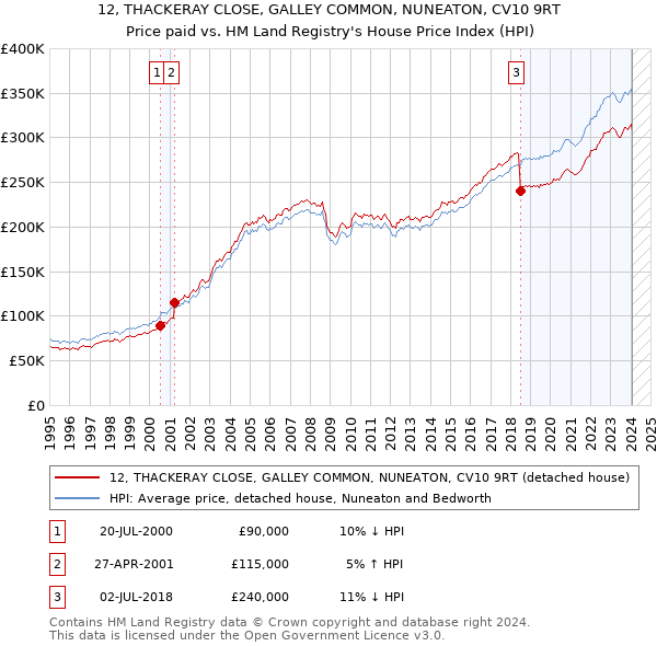 12, THACKERAY CLOSE, GALLEY COMMON, NUNEATON, CV10 9RT: Price paid vs HM Land Registry's House Price Index