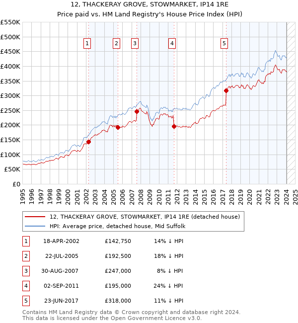 12, THACKERAY GROVE, STOWMARKET, IP14 1RE: Price paid vs HM Land Registry's House Price Index