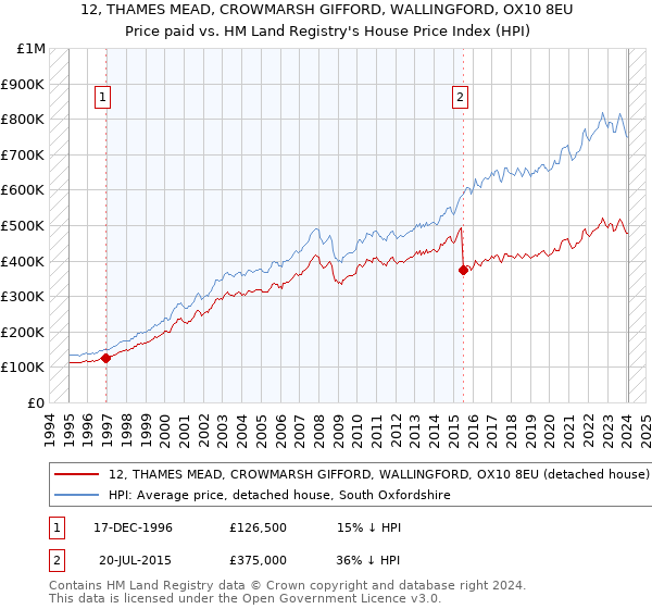 12, THAMES MEAD, CROWMARSH GIFFORD, WALLINGFORD, OX10 8EU: Price paid vs HM Land Registry's House Price Index