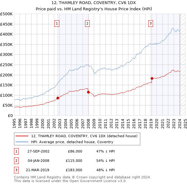 12, THAMLEY ROAD, COVENTRY, CV6 1DX: Price paid vs HM Land Registry's House Price Index