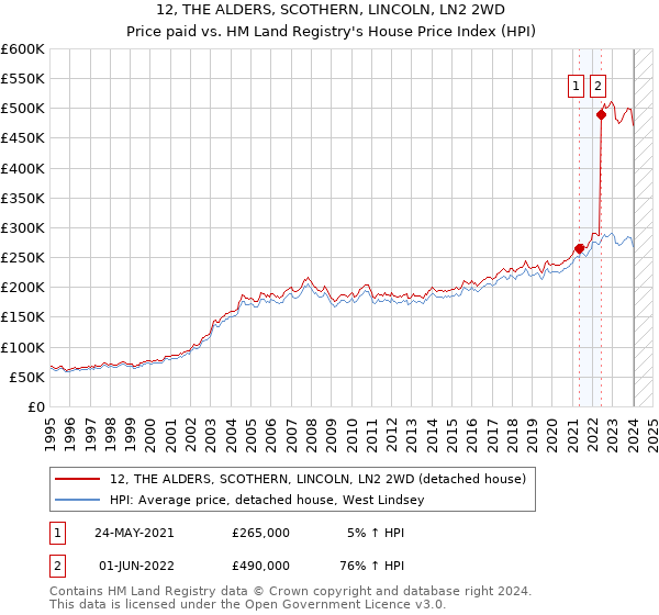 12, THE ALDERS, SCOTHERN, LINCOLN, LN2 2WD: Price paid vs HM Land Registry's House Price Index