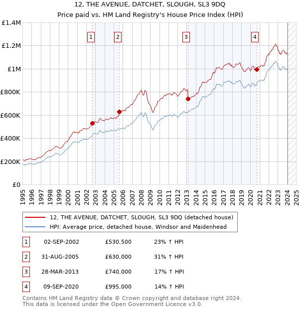12, THE AVENUE, DATCHET, SLOUGH, SL3 9DQ: Price paid vs HM Land Registry's House Price Index