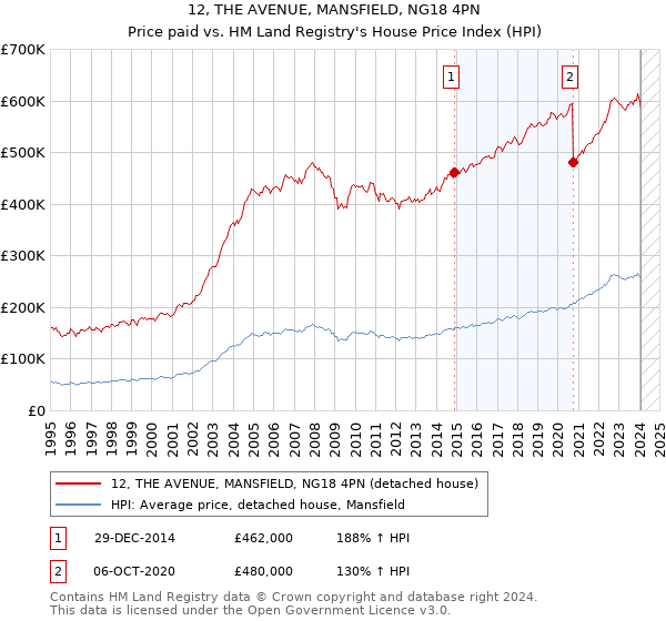 12, THE AVENUE, MANSFIELD, NG18 4PN: Price paid vs HM Land Registry's House Price Index