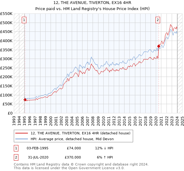 12, THE AVENUE, TIVERTON, EX16 4HR: Price paid vs HM Land Registry's House Price Index