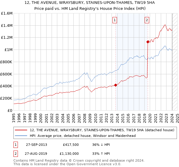 12, THE AVENUE, WRAYSBURY, STAINES-UPON-THAMES, TW19 5HA: Price paid vs HM Land Registry's House Price Index