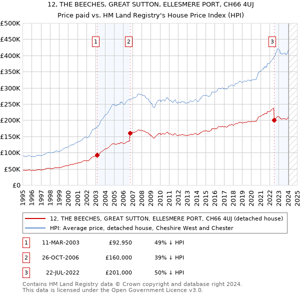 12, THE BEECHES, GREAT SUTTON, ELLESMERE PORT, CH66 4UJ: Price paid vs HM Land Registry's House Price Index