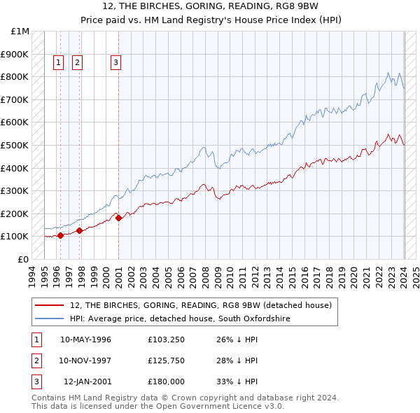 12, THE BIRCHES, GORING, READING, RG8 9BW: Price paid vs HM Land Registry's House Price Index