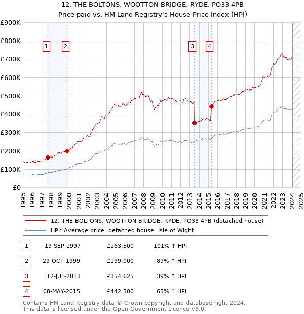 12, THE BOLTONS, WOOTTON BRIDGE, RYDE, PO33 4PB: Price paid vs HM Land Registry's House Price Index