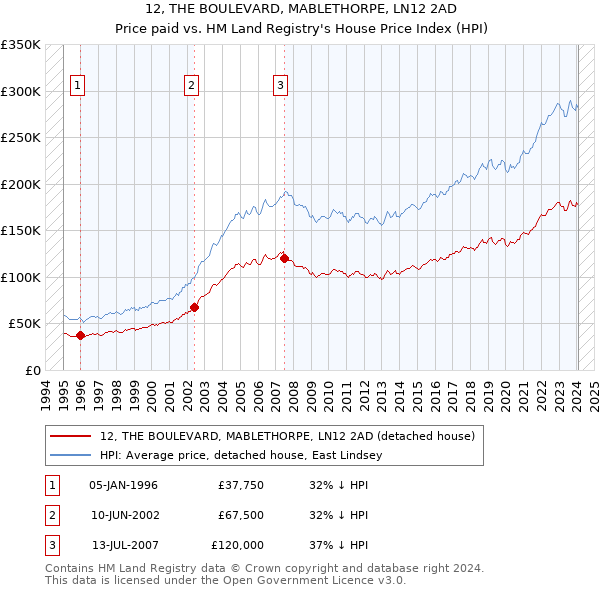 12, THE BOULEVARD, MABLETHORPE, LN12 2AD: Price paid vs HM Land Registry's House Price Index