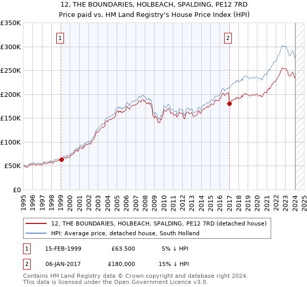 12, THE BOUNDARIES, HOLBEACH, SPALDING, PE12 7RD: Price paid vs HM Land Registry's House Price Index