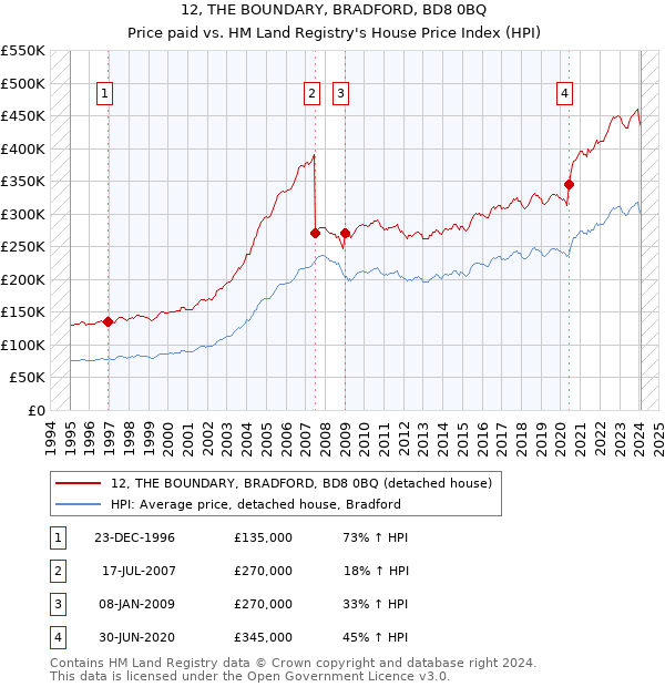 12, THE BOUNDARY, BRADFORD, BD8 0BQ: Price paid vs HM Land Registry's House Price Index