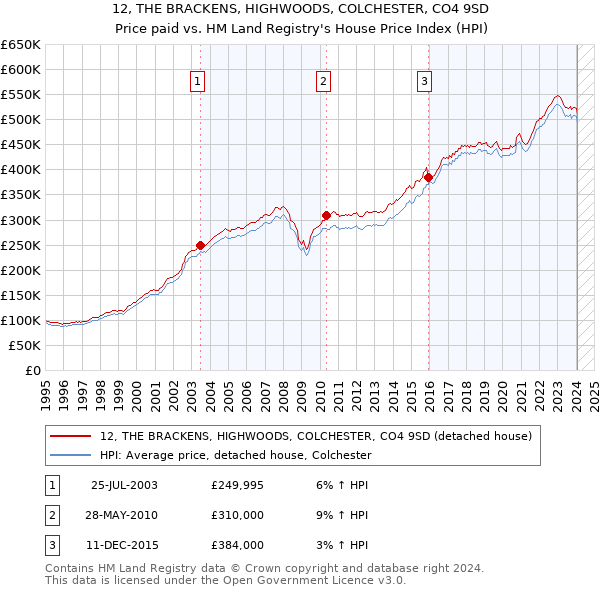 12, THE BRACKENS, HIGHWOODS, COLCHESTER, CO4 9SD: Price paid vs HM Land Registry's House Price Index