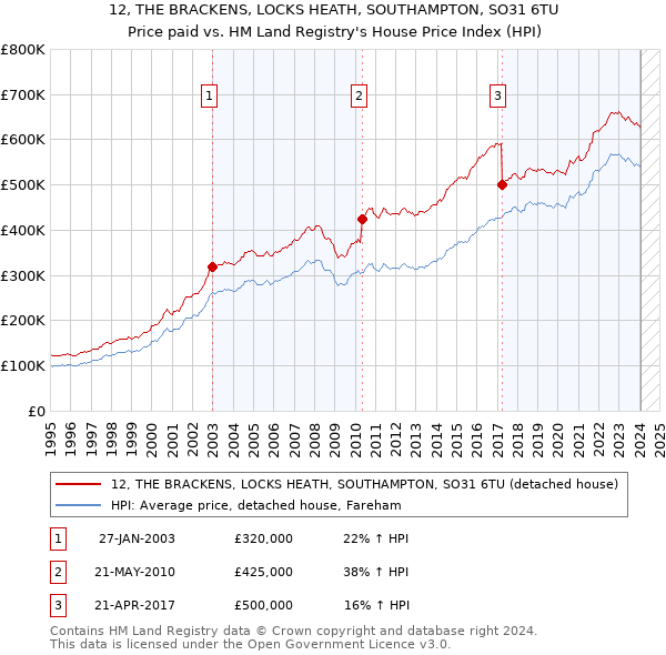 12, THE BRACKENS, LOCKS HEATH, SOUTHAMPTON, SO31 6TU: Price paid vs HM Land Registry's House Price Index