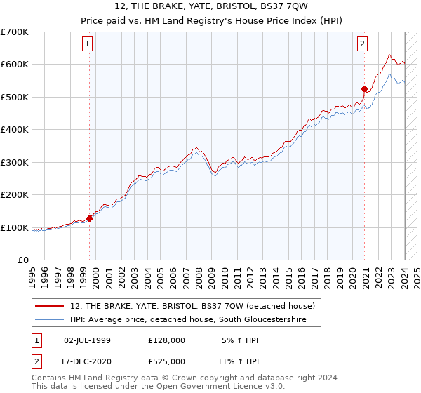 12, THE BRAKE, YATE, BRISTOL, BS37 7QW: Price paid vs HM Land Registry's House Price Index