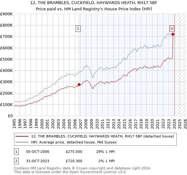 12, THE BRAMBLES, CUCKFIELD, HAYWARDS HEATH, RH17 5BF: Price paid vs HM Land Registry's House Price Index