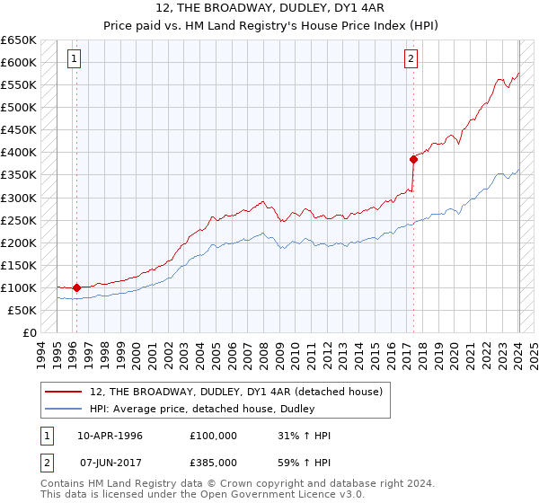 12, THE BROADWAY, DUDLEY, DY1 4AR: Price paid vs HM Land Registry's House Price Index